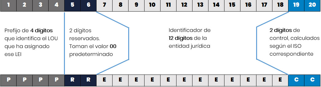 Código LEI