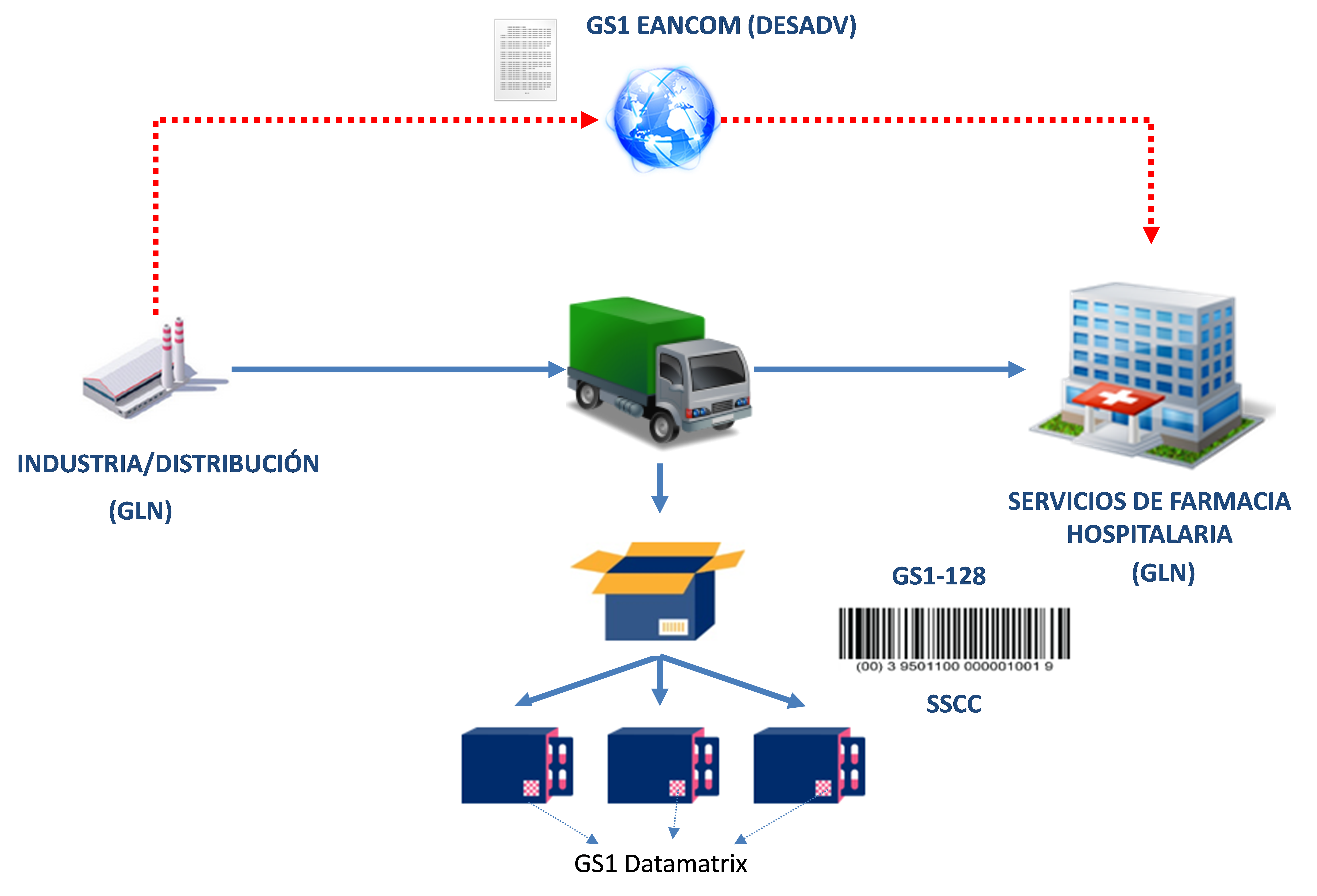 aecoc GS1 EANCOM