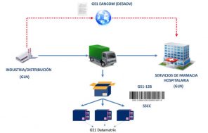 AECOCINFO | SEVeM recomienda a los hospitales la adopción de los estándares GS1 para implantar el sistema de agregación