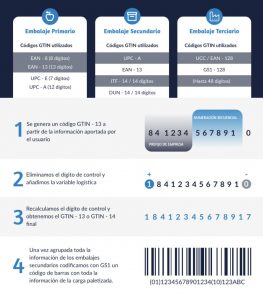 formatos de un código GTIN