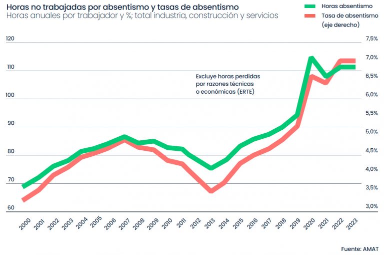 Datos de absentismo laboral - Fuente: AMAT
